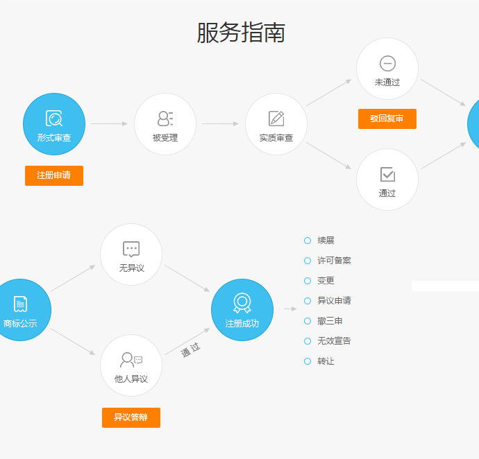 商標(biāo)注冊(cè)代理