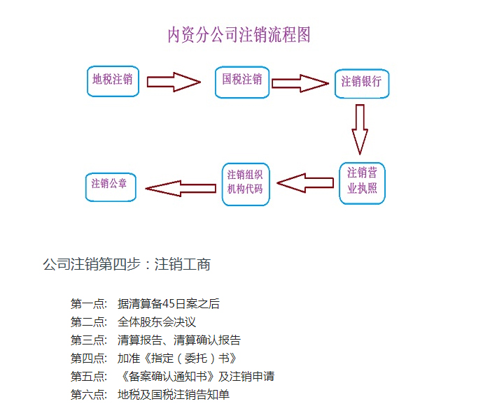 公司注銷